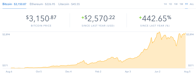 Фото - Стоимость биткоина превысила отметку в $3200, а Bitcoin Cash упал на 30 %»